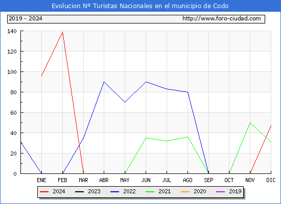 Evolucin Numero de turistas de origen Espaol en el Municipio de Codo hasta Diciembre del 2024.