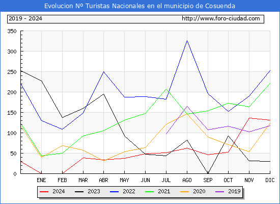 Evolucin Numero de turistas de origen Espaol en el Municipio de Cosuenda hasta Diciembre del 2024.