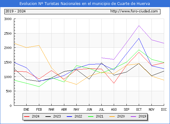 Evolucin Numero de turistas de origen Espaol en el Municipio de Cuarte de Huerva hasta Diciembre del 2024.