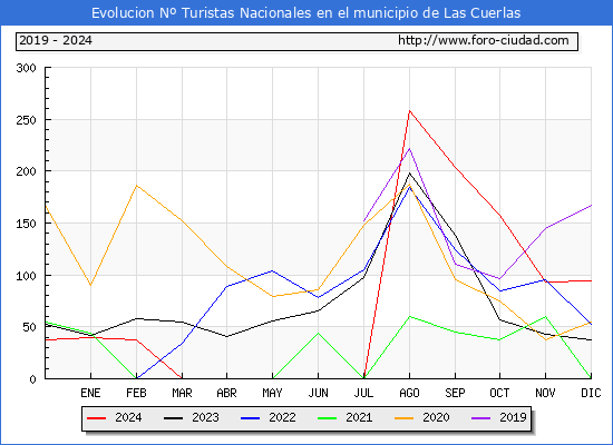 Evolucin Numero de turistas de origen Espaol en el Municipio de Las Cuerlas hasta Diciembre del 2024.