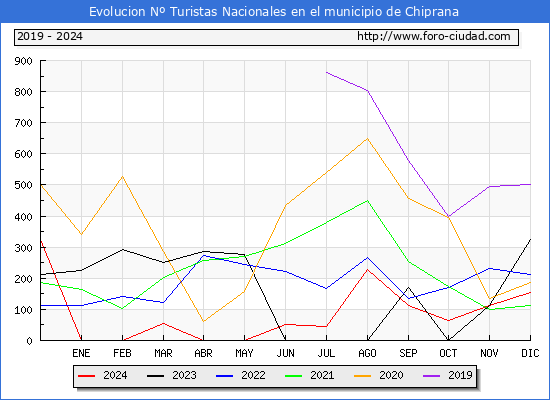 Evolucin Numero de turistas de origen Espaol en el Municipio de Chiprana hasta Diciembre del 2024.