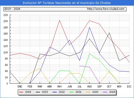 Evolucin Numero de turistas de origen Espaol en el Municipio de Chodes hasta Diciembre del 2024.