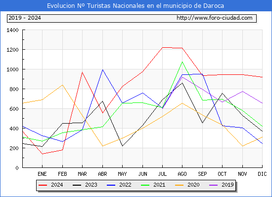 Evolucin Numero de turistas de origen Espaol en el Municipio de Daroca hasta Diciembre del 2024.