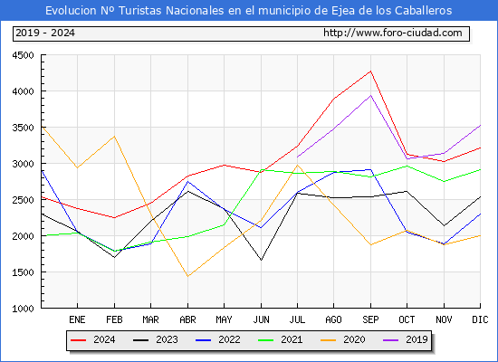 Evolucin Numero de turistas de origen Espaol en el Municipio de Ejea de los Caballeros hasta Diciembre del 2024.