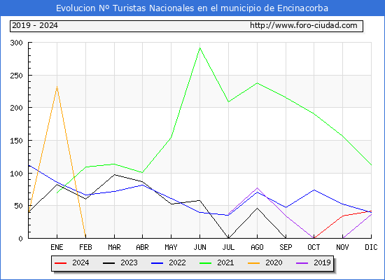 Evolucin Numero de turistas de origen Espaol en el Municipio de Encinacorba hasta Diciembre del 2024.
