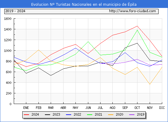Evolucin Numero de turistas de origen Espaol en el Municipio de pila hasta Diciembre del 2024.