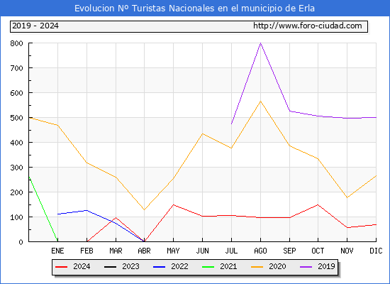 Evolucin Numero de turistas de origen Espaol en el Municipio de Erla hasta Diciembre del 2024.