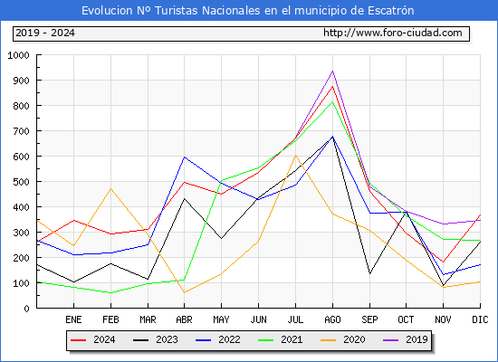Evolucin Numero de turistas de origen Espaol en el Municipio de Escatrn hasta Diciembre del 2024.