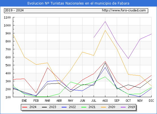 Evolucin Numero de turistas de origen Espaol en el Municipio de Fabara hasta Diciembre del 2024.