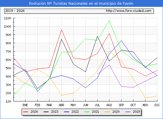 Evolucin Numero de turistas de origen Espaol en el Municipio de Fayn hasta Diciembre del 2024.