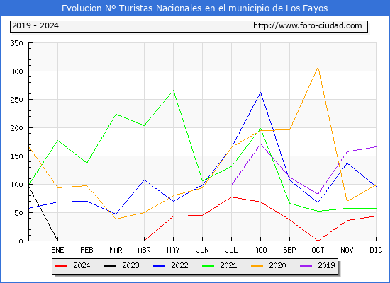 Evolucin Numero de turistas de origen Espaol en el Municipio de Los Fayos hasta Diciembre del 2024.