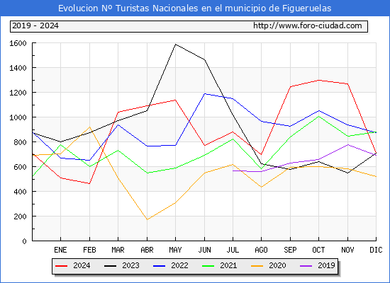 Evolucin Numero de turistas de origen Espaol en el Municipio de Figueruelas hasta Diciembre del 2024.