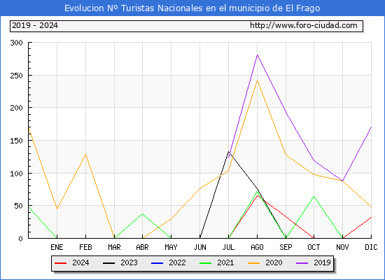 Evolucin Numero de turistas de origen Espaol en el Municipio de El Frago hasta Diciembre del 2024.