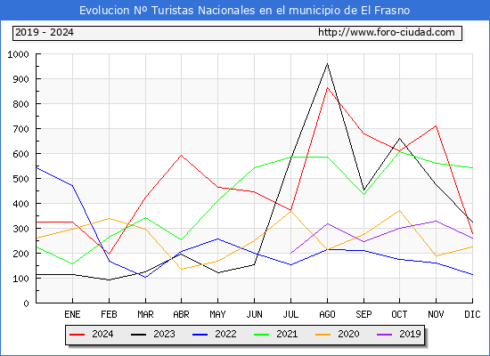Evolucin Numero de turistas de origen Espaol en el Municipio de El Frasno hasta Diciembre del 2024.