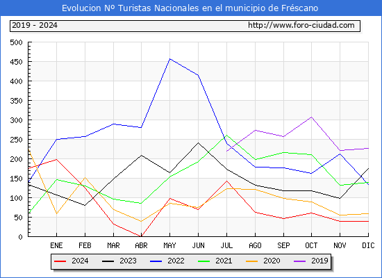 Evolucin Numero de turistas de origen Espaol en el Municipio de Frscano hasta Diciembre del 2024.