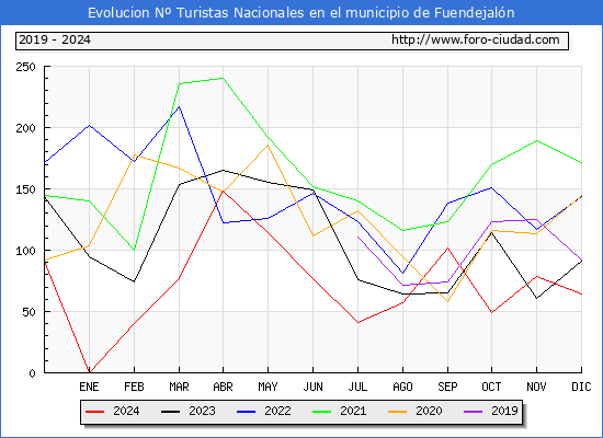 Evolucin Numero de turistas de origen Espaol en el Municipio de Fuendejaln hasta Diciembre del 2024.