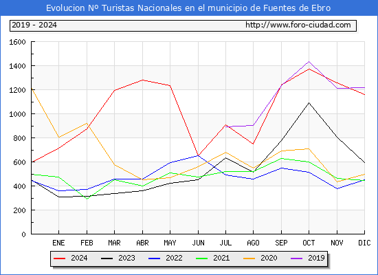 Evolucin Numero de turistas de origen Espaol en el Municipio de Fuentes de Ebro hasta Diciembre del 2024.