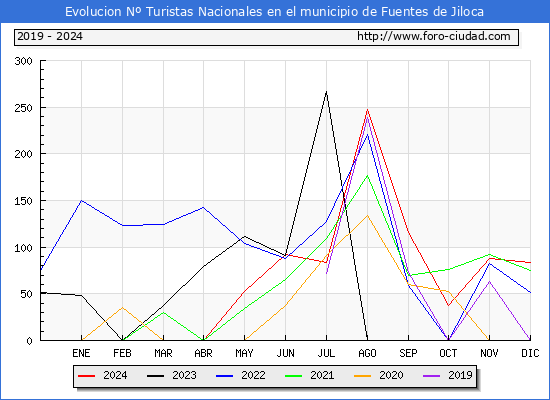 Evolucin Numero de turistas de origen Espaol en el Municipio de Fuentes de Jiloca hasta Diciembre del 2024.