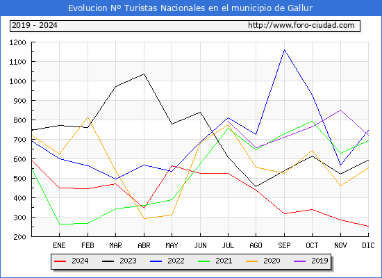 Evolucin Numero de turistas de origen Espaol en el Municipio de Gallur hasta Diciembre del 2024.