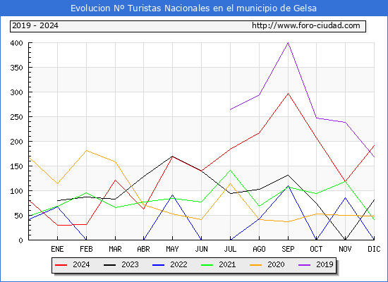 Evolucin Numero de turistas de origen Espaol en el Municipio de Gelsa hasta Diciembre del 2024.