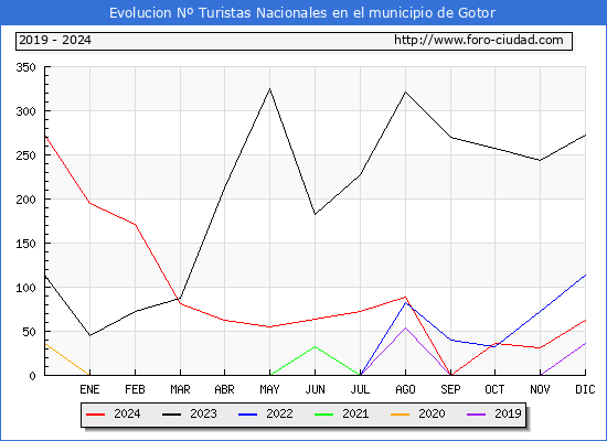 Evolucin Numero de turistas de origen Espaol en el Municipio de Gotor hasta Diciembre del 2024.