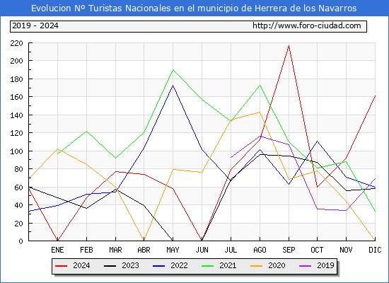 Evolucin Numero de turistas de origen Espaol en el Municipio de Herrera de los Navarros hasta Diciembre del 2024.