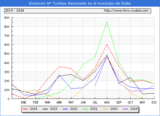 Evolucin Numero de turistas de origen Espaol en el Municipio de Ibdes hasta Diciembre del 2024.