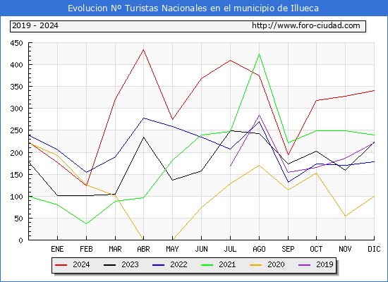 Evolucin Numero de turistas de origen Espaol en el Municipio de Illueca hasta Diciembre del 2024.