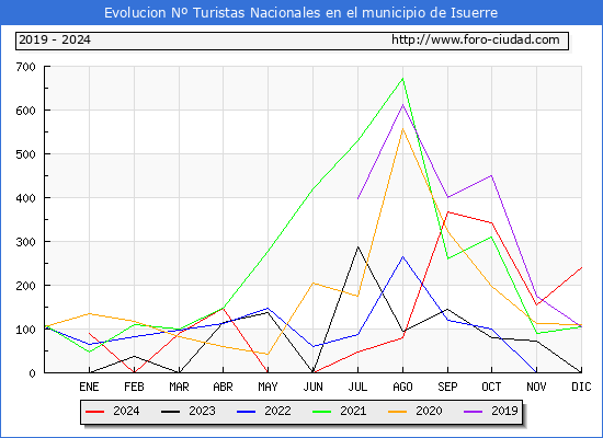 Evolucin Numero de turistas de origen Espaol en el Municipio de Isuerre hasta Diciembre del 2024.