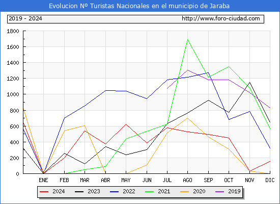 Evolucin Numero de turistas de origen Espaol en el Municipio de Jaraba hasta Diciembre del 2024.