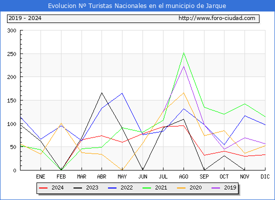 Evolucin Numero de turistas de origen Espaol en el Municipio de Jarque hasta Diciembre del 2024.