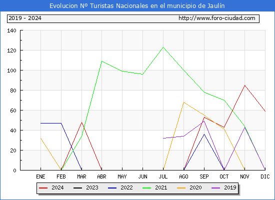 Evolucin Numero de turistas de origen Espaol en el Municipio de Jauln hasta Diciembre del 2024.