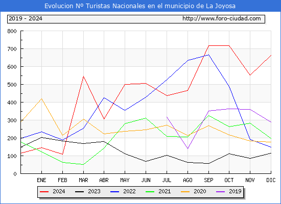 Evolucin Numero de turistas de origen Espaol en el Municipio de La Joyosa hasta Diciembre del 2024.