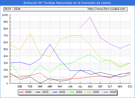 Evolucin Numero de turistas de origen Espaol en el Municipio de Lcera hasta Diciembre del 2024.