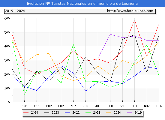 Evolucin Numero de turistas de origen Espaol en el Municipio de Leciena hasta Diciembre del 2024.