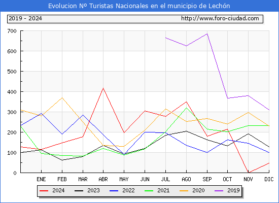 Evolucin Numero de turistas de origen Espaol en el Municipio de Lechn hasta Diciembre del 2024.