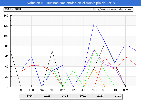 Evolucin Numero de turistas de origen Espaol en el Municipio de Letux hasta Diciembre del 2024.