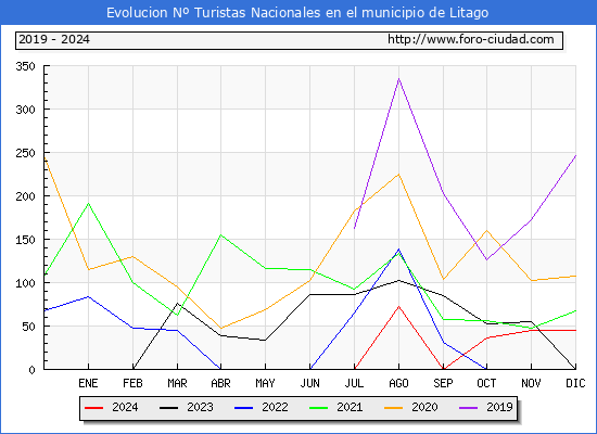 Evolucin Numero de turistas de origen Espaol en el Municipio de Litago hasta Diciembre del 2024.