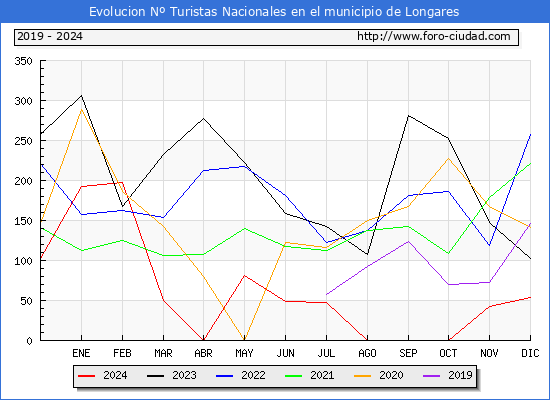 Evolucin Numero de turistas de origen Espaol en el Municipio de Longares hasta Diciembre del 2024.