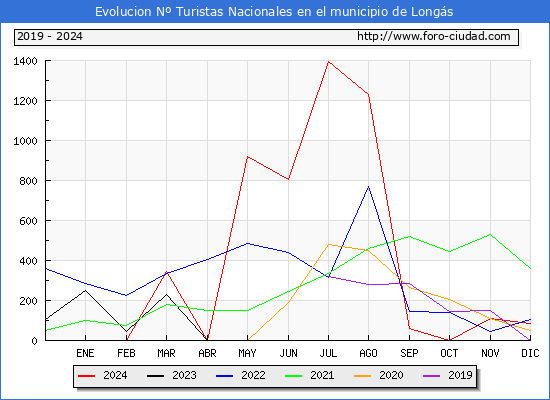 Evolucin Numero de turistas de origen Espaol en el Municipio de Longs hasta Diciembre del 2024.