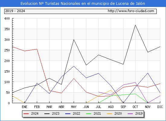 Evolucin Numero de turistas de origen Espaol en el Municipio de Lucena de Jaln hasta Diciembre del 2024.