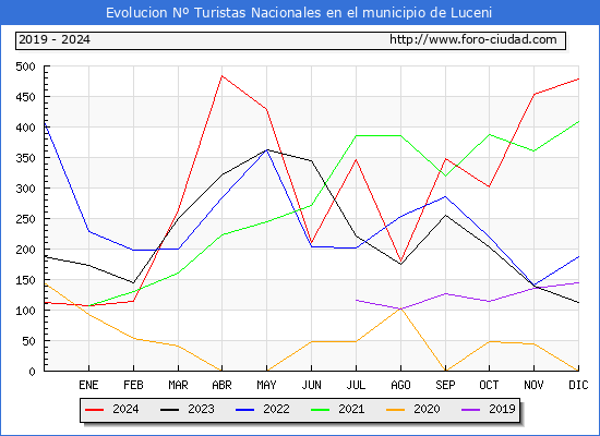 Evolucin Numero de turistas de origen Espaol en el Municipio de Luceni hasta Diciembre del 2024.
