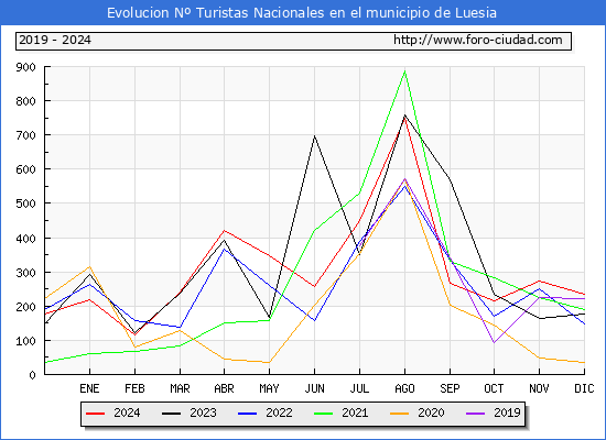 Evolucin Numero de turistas de origen Espaol en el Municipio de Luesia hasta Diciembre del 2024.
