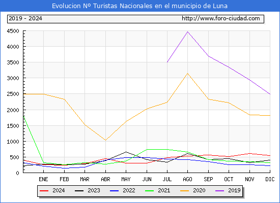 Evolucin Numero de turistas de origen Espaol en el Municipio de Luna hasta Diciembre del 2024.