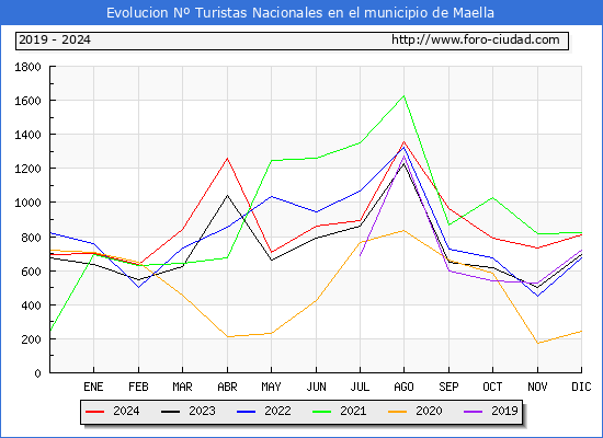 Evolucin Numero de turistas de origen Espaol en el Municipio de Maella hasta Diciembre del 2024.