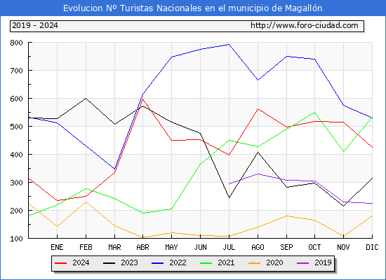 Evolucin Numero de turistas de origen Espaol en el Municipio de Magalln hasta Diciembre del 2024.
