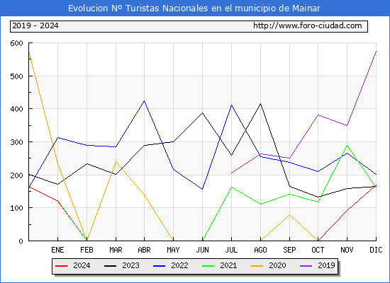 Evolucin Numero de turistas de origen Espaol en el Municipio de Mainar hasta Diciembre del 2024.