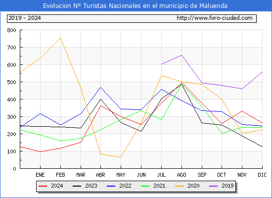 Evolucin Numero de turistas de origen Espaol en el Municipio de Maluenda hasta Diciembre del 2024.