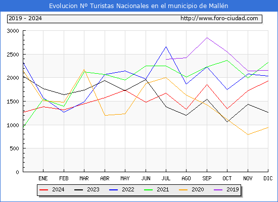 Evolucin Numero de turistas de origen Espaol en el Municipio de Malln hasta Diciembre del 2024.