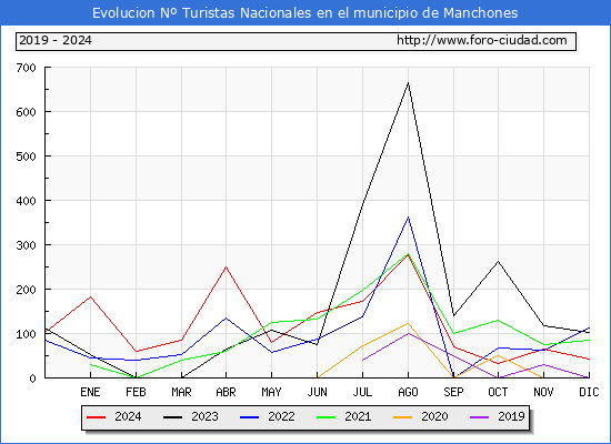 Evolucin Numero de turistas de origen Espaol en el Municipio de Manchones hasta Diciembre del 2024.